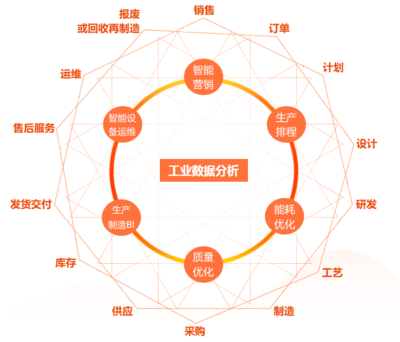工業(yè)大數(shù)據(jù)應(yīng)用場景全解析 8種方法將工廠數(shù)據(jù)轉(zhuǎn)化為業(yè)務(wù)價值