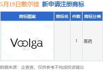 敷爾佳新提交1件商標(biāo)注冊申請